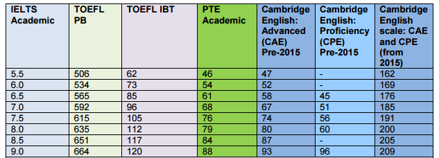 Pte Ielts Conversion Vivid Education